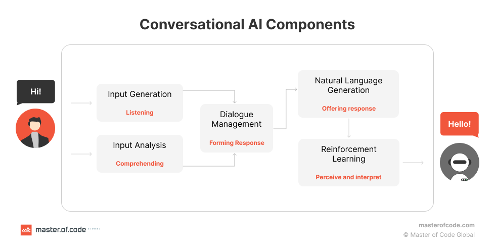 Conversational AI for CRM