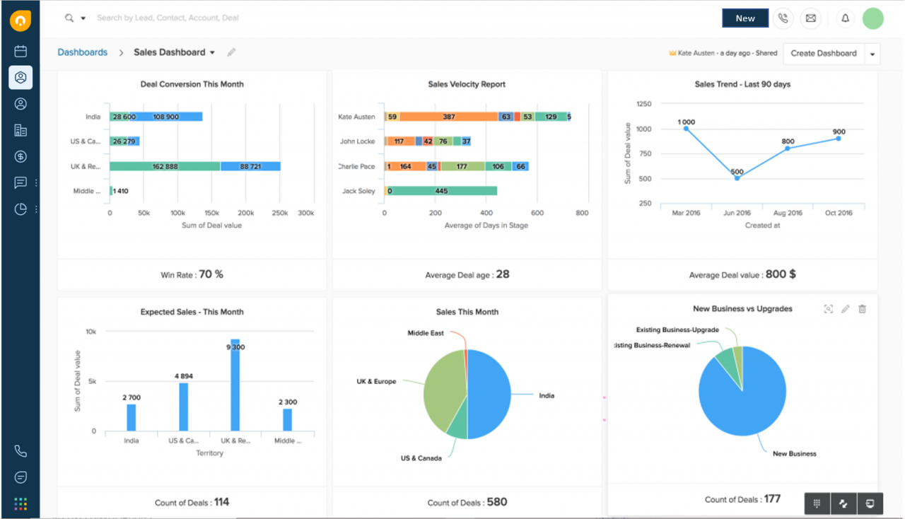 CRM data analytics