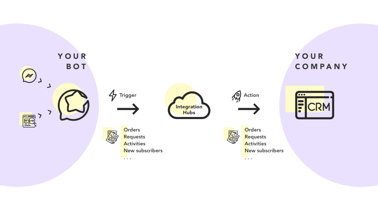 AI chatbot for CRM