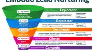 Predictive lead nurturing