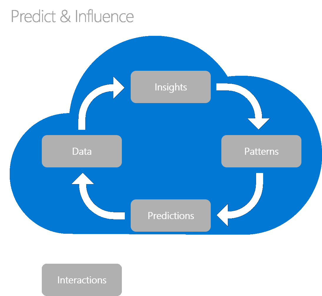 Predictive modelling modeling tools